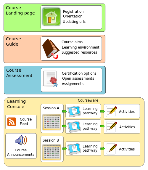 coursestructure
